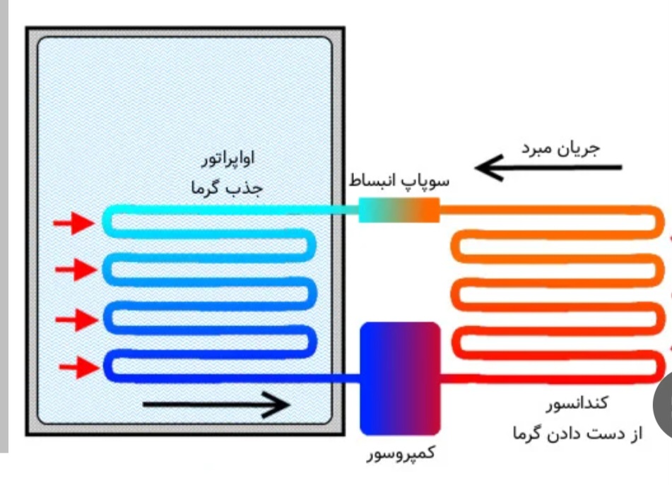 ساختار کلی یخچال فریزر